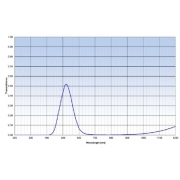 Mounted Band Pass Filter IOBP520