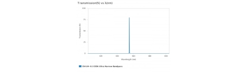 Ultra-narrow bandpass filters